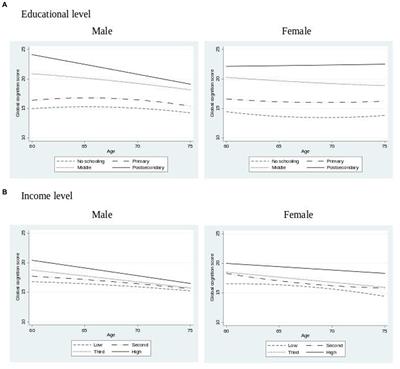 Variations in cognition by human capital characteristics: a cross-sectional analysis of Brazilian older adults